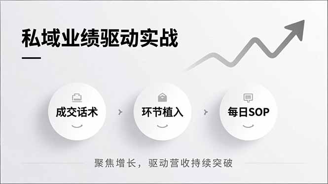 私域业绩驱动实战，成交话术、环节植入、每日SOP，聚焦增长，驱动营收持续突破-优优云网创