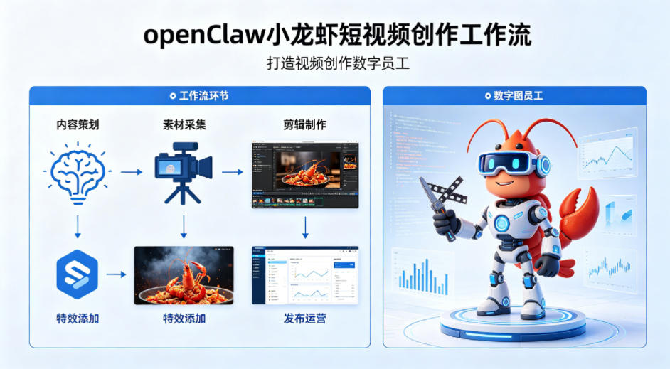 openClaw小龙虾搭建短视频创作工作流，打造视频创作数字员工-优优云网创